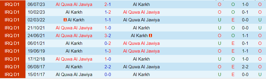 Nhận định Al Karkh vs Al Quwa Al Jawiya, vòng 4 VĐQG Iraq 19h00 ngày 10/11 - Ảnh 3