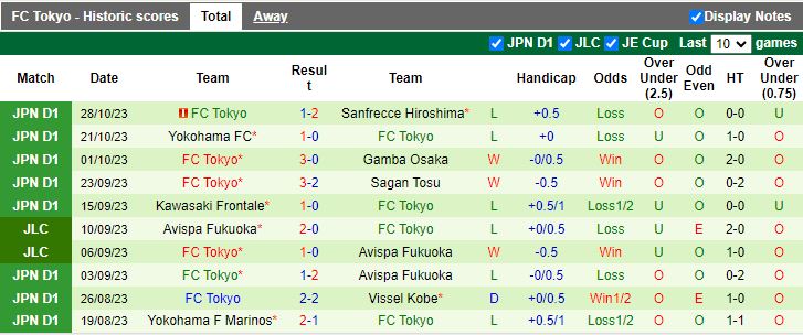 Nhận định Albirex Niigata vs FC Tokyo, vòng 32 VĐQG Nhật Bản 12h00 ngày 11/11 - Ảnh 2