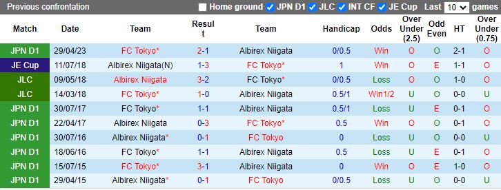 Nhận định Albirex Niigata vs FC Tokyo, vòng 32 VĐQG Nhật Bản 12h00 ngày 11/11 - Ảnh 3