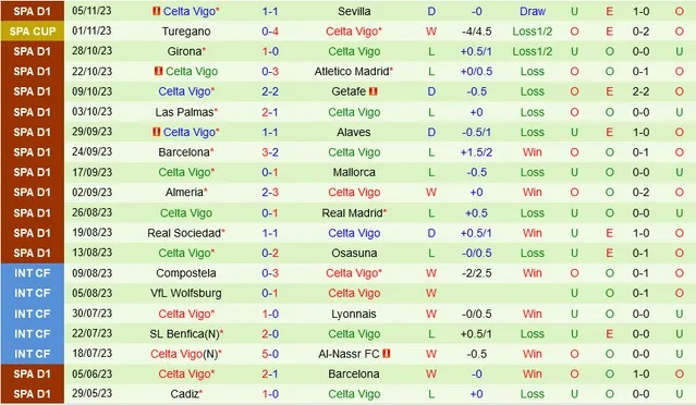 Nhận định Athletic Bilbao vs Celta Vigo, vòng 13 La Liga 03h00 ngày 11/11/2023  - Ảnh 2