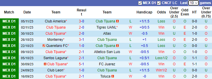 Nhận định Club Tijuana vs Pachuca, vòng 17 VĐQG Mexico 10h00 ngày 11/11 - Ảnh 1