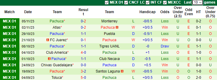 Nhận định Club Tijuana vs Pachuca, vòng 17 VĐQG Mexico 10h00 ngày 11/11 - Ảnh 2