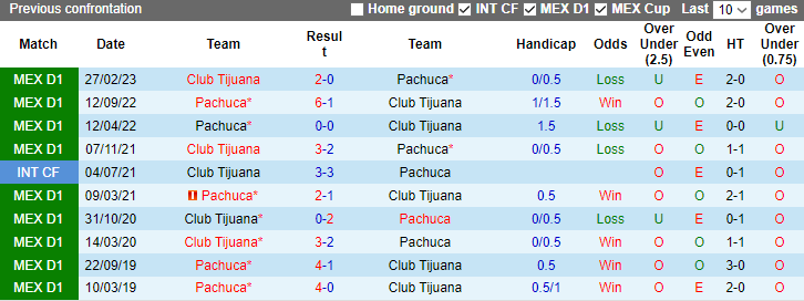 Nhận định Club Tijuana vs Pachuca, vòng 17 VĐQG Mexico 10h00 ngày 11/11 - Ảnh 3