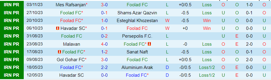 Nhận định Foolad vs Aluminium Arak, vòng 10 VĐQG Iran 20h15 ngày 10/11 - Ảnh 2