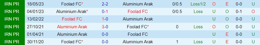 Nhận định Foolad vs Aluminium Arak, vòng 10 VĐQG Iran 20h15 ngày 10/11 - Ảnh 3