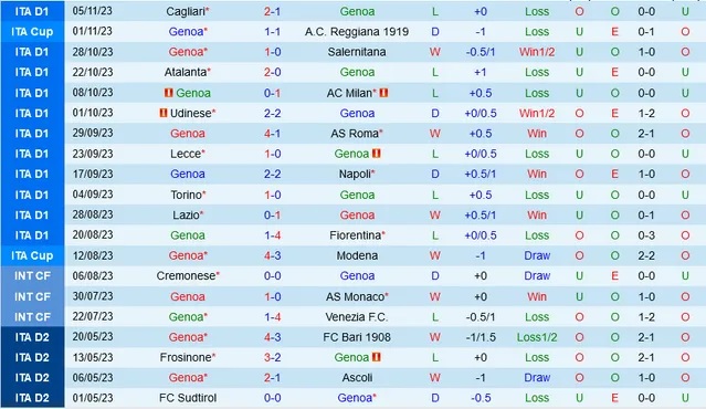 Nhận định Genoa vs Hellas Verona, vòng 12 Serie A 02h45 ngày 11/11/2023  - Ảnh 1