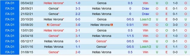 Nhận định Genoa vs Hellas Verona, vòng 12 Serie A 02h45 ngày 11/11/2023  - Ảnh 3