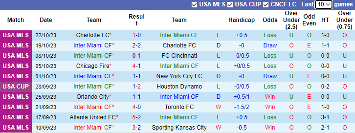 Nhận định Inter Miami vs New York City FC, giao hữu CLB 8h00 ngày 11/11 - Ảnh 1