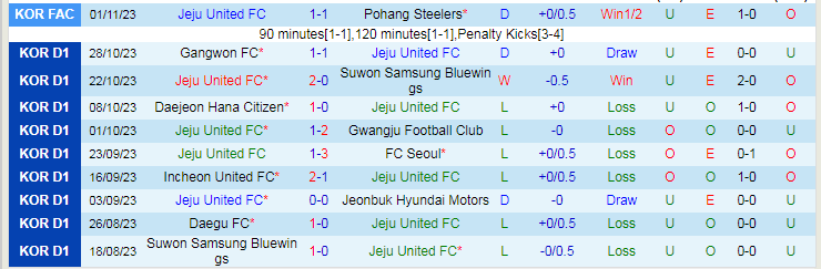 Nhận định Jeju United vs FC Seoul, vòng 36 VĐQG Hàn Quốc 14h30 ngày 11/11/2023 - Ảnh 1