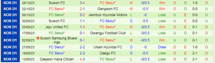 Nhận định Jeju United vs FC Seoul, vòng 36 VĐQG Hàn Quốc 14h30 ngày 11/11/2023 - Ảnh 2