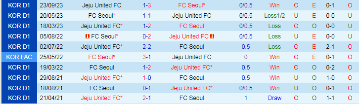 Nhận định Jeju United vs FC Seoul, vòng 36 VĐQG Hàn Quốc 14h30 ngày 11/11/2023 - Ảnh 3