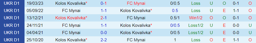 Nhận định Kolos Kovalivka vs Mynai, vòng 14 VĐQG Ukraine 22h00 ngày 10/11 - Ảnh 3