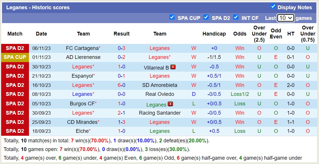 Nhận định Leganes vs Levante, vòng 15 hạng 2 Tây Ban Nha 02h30 ngày 11/11/2023  - Ảnh 1