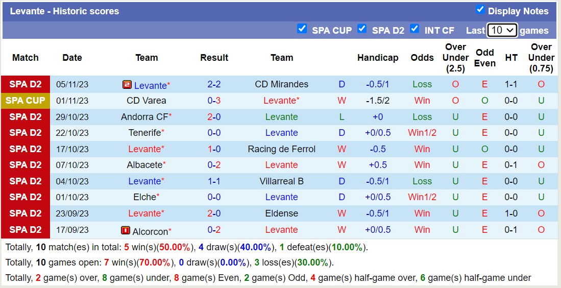 Nhận định Leganes vs Levante, vòng 15 hạng 2 Tây Ban Nha 02h30 ngày 11/11/2023  - Ảnh 2