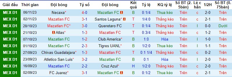 Nhận định Mazatlan FC vs Toluca, vòng 17 VĐQG Mexico 8h00 ngày 11/11 - Ảnh 1