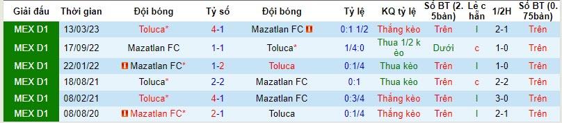 Nhận định Mazatlan FC vs Toluca, vòng 17 VĐQG Mexico 8h00 ngày 11/11 - Ảnh 3