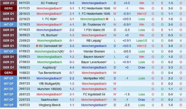 Nhận định Monchengladbach vs Wolfsburg, vòng 11 Bundesliga 02h30 ngày 11/11/2023  - Ảnh 1