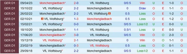 Nhận định Monchengladbach vs Wolfsburg, vòng 11 Bundesliga 02h30 ngày 11/11/2023  - Ảnh 3