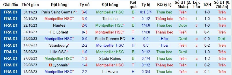 Nhận định Montpellier vs Nice, vòng 12 Ligue 1 3h00 ngày 11/11 - Ảnh 1