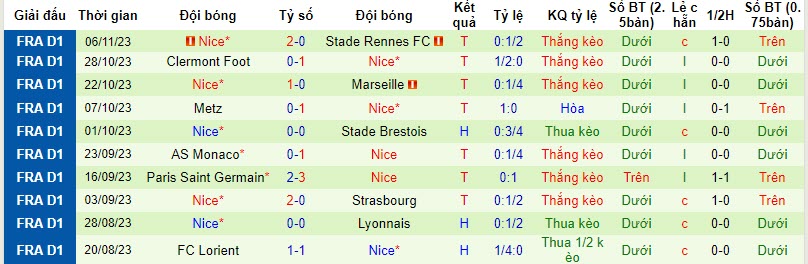 Nhận định Montpellier vs Nice, vòng 12 Ligue 1 3h00 ngày 11/11 - Ảnh 2