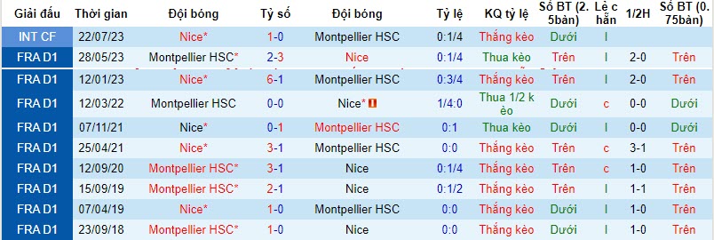 Nhận định Montpellier vs Nice, vòng 12 Ligue 1 3h00 ngày 11/11 - Ảnh 3
