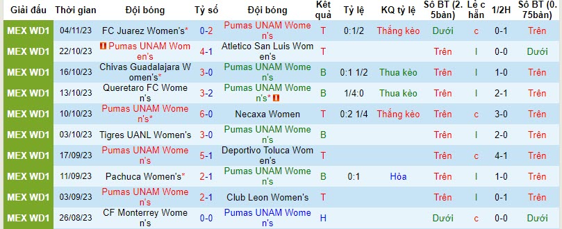 Nhận định Nữ Pumas UNAM vs Nữ Tigres UANL, vòng từ kết play-off VĐQG Mexico nữ 9h00 ngày 11/11 - Ảnh 1