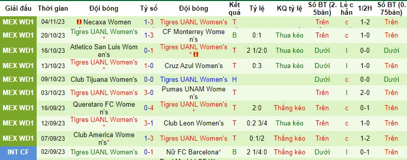 Nhận định Nữ Pumas UNAM vs Nữ Tigres UANL, vòng từ kết play-off VĐQG Mexico nữ 9h00 ngày 11/11 - Ảnh 2