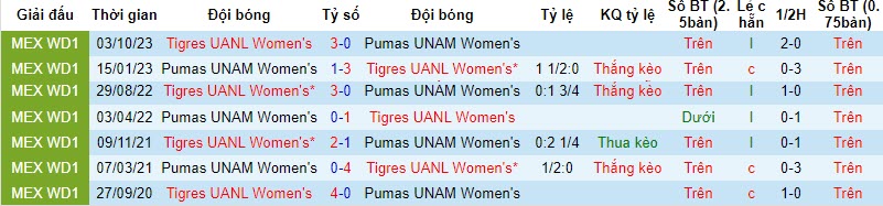 Nhận định Nữ Pumas UNAM vs Nữ Tigres UANL, vòng từ kết play-off VĐQG Mexico nữ 9h00 ngày 11/11 - Ảnh 3