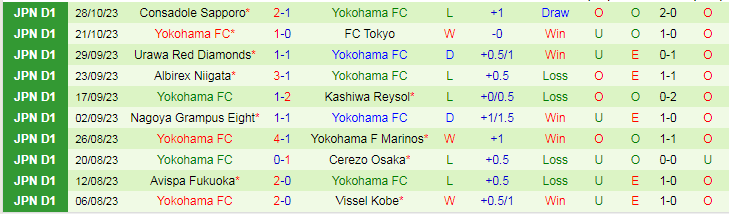 Nhận định Sagan Tosu vs Yokohama FC, vòng 32 VĐQG Nhật Bản 13h00 ngày 11/11/2023 - Ảnh 2