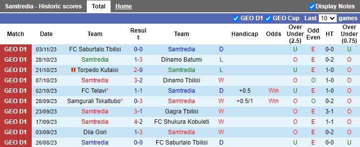 Nhận định Samtredia vs Dila Gori, vòng 33 VĐQG Georgia 17h30 ngày 10/11 - Ảnh 1