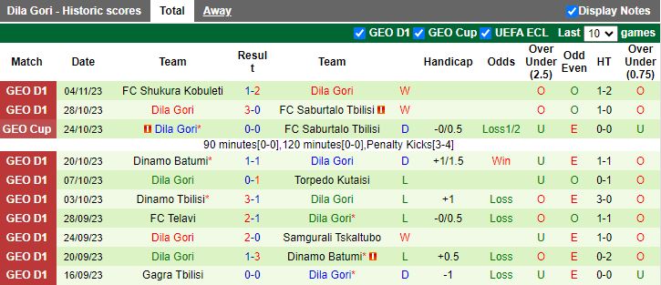 Nhận định Samtredia vs Dila Gori, vòng 33 VĐQG Georgia 17h30 ngày 10/11 - Ảnh 2