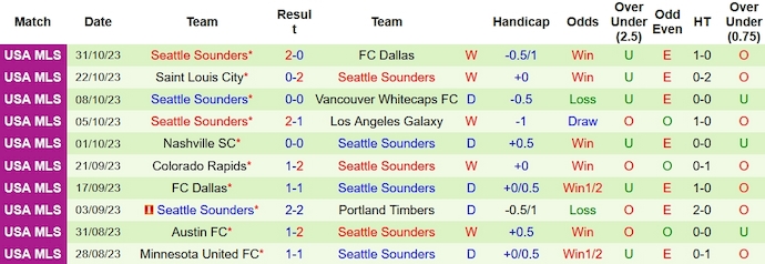 Nhận định Seattle Sounders vs FC Dallas, vòng play-off VĐQG Mỹ 10h00 ngày 11/11 - Ảnh 1