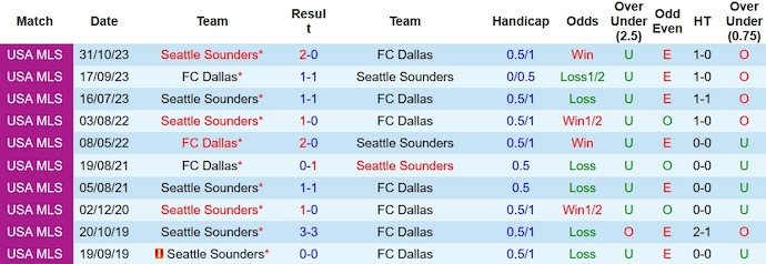 Nhận định Seattle Sounders vs FC Dallas, vòng play-off VĐQG Mỹ 10h00 ngày 11/11 - Ảnh 3