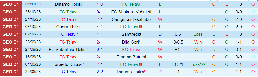 Nhận định Telavi vs Torpedo Kutaisi, vòng 33 VĐQG Georgia 20h00 ngày 10/11 - Ảnh 2