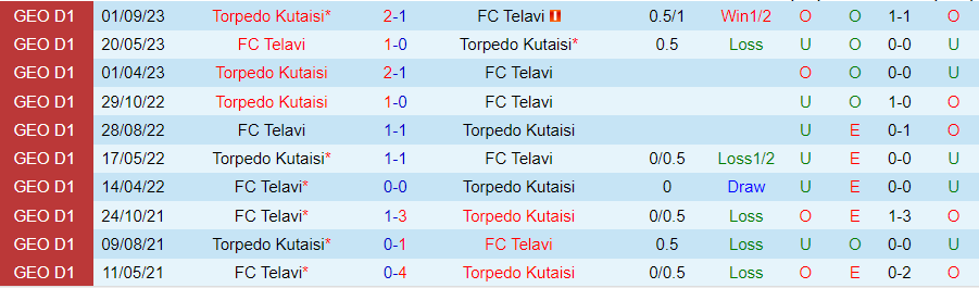 Nhận định Telavi vs Torpedo Kutaisi, vòng 33 VĐQG Georgia 20h00 ngày 10/11 - Ảnh 3