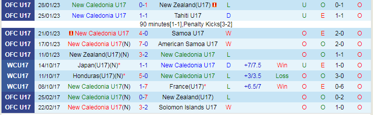 Nhận định U17 New Caledonia vs U17 Anh, vòng loại World Cup U17 16h00 ngày 11/11/2023 - Ảnh 1