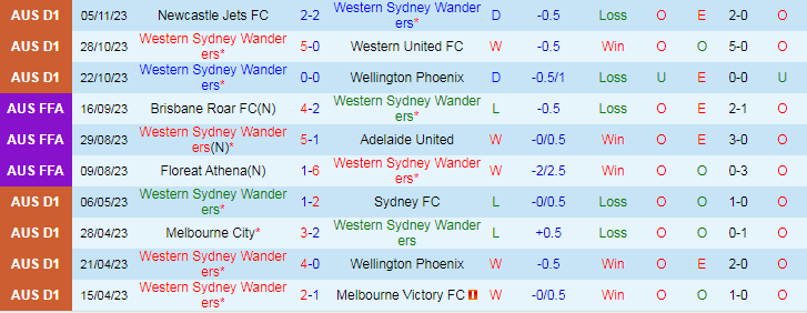 Nhận định Western Sydney Wanderers vs Perth Glory, vòng 4 VĐQG Australia 13h30 ngày 11/11/2023 - Ảnh 1