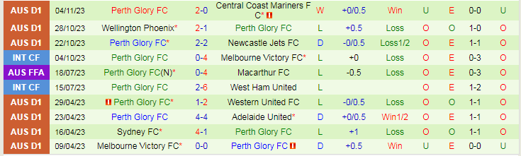 Nhận định Western Sydney Wanderers vs Perth Glory, vòng 4 VĐQG Australia 13h30 ngày 11/11/2023 - Ảnh 2