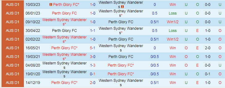 Nhận định Western Sydney Wanderers vs Perth Glory, vòng 4 VĐQG Australia 13h30 ngày 11/11/2023 - Ảnh 3
