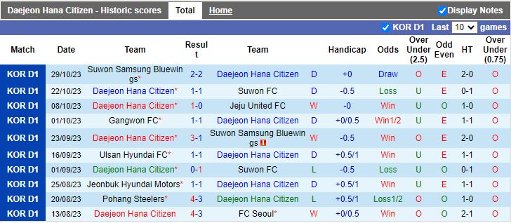 Nhận định Daejeon Hana Citizen vs Gangwon, vòng 36 VĐQG Hàn Quốc 12h00 ngày 11/11 - Ảnh 1