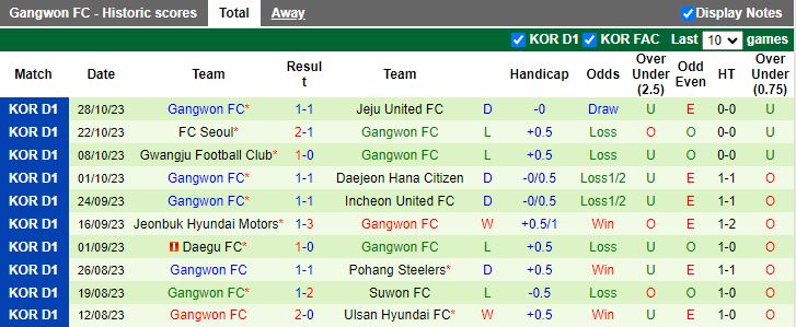 Nhận định Daejeon Hana Citizen vs Gangwon, vòng 36 VĐQG Hàn Quốc 12h00 ngày 11/11 - Ảnh 2