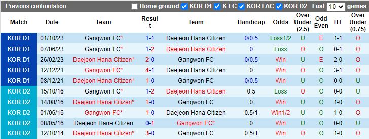 Nhận định Daejeon Hana Citizen vs Gangwon, vòng 36 VĐQG Hàn Quốc 12h00 ngày 11/11 - Ảnh 3