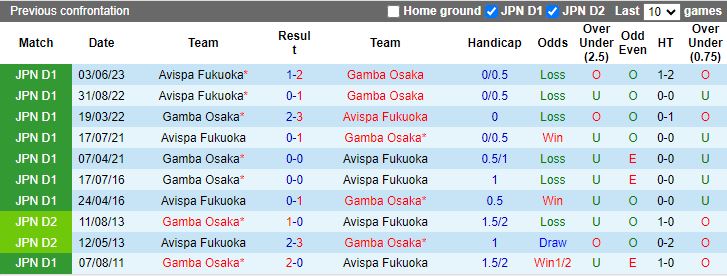 Nhận định Gamba Osaka vs Avispa Fukuoka, vòng 32 VĐQG Nhật Bản 13h00 ngày 11/11 - Ảnh 3