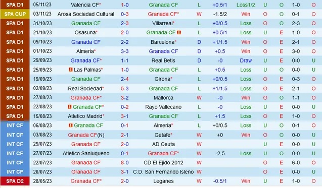 Nhận định Granada vs Getafe, vòng 13 La Liga 00h30 ngày 12/11/2023  - Ảnh 1