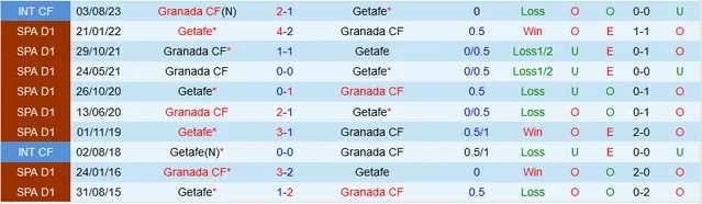 Nhận định Granada vs Getafe, vòng 13 La Liga 00h30 ngày 12/11/2023  - Ảnh 3