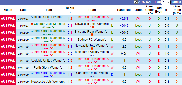 Nhận định Nữ Central Coast Mariners vs Nữ Brisbane Roar, vòng 4 Úc nữ 10h15 ngày 12/11 - Ảnh 1