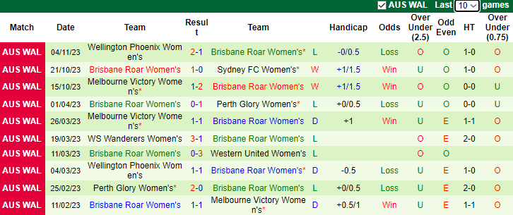 Nhận định Nữ Central Coast Mariners vs Nữ Brisbane Roar, vòng 4 Úc nữ 10h15 ngày 12/11 - Ảnh 2