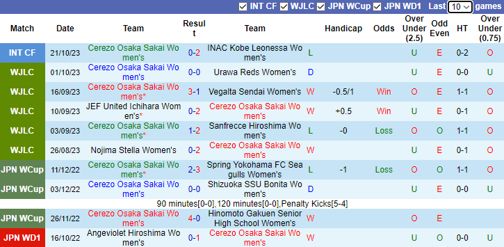 Nhận định Nữ Cerezo Osaka Sakai vs Nữ JEF United Ichihara, vòng 1 Japanese WE League 10h00 ngày 12/11 - Ảnh 1