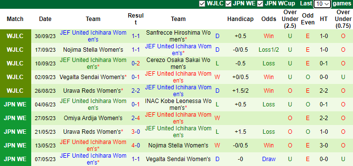 Nhận định Nữ Cerezo Osaka Sakai vs Nữ JEF United Ichihara, vòng 1 Japanese WE League 10h00 ngày 12/11 - Ảnh 2
