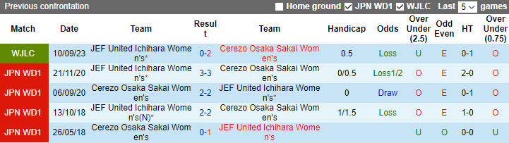 Nhận định Nữ Cerezo Osaka Sakai vs Nữ JEF United Ichihara, vòng 1 Japanese WE League 10h00 ngày 12/11 - Ảnh 3